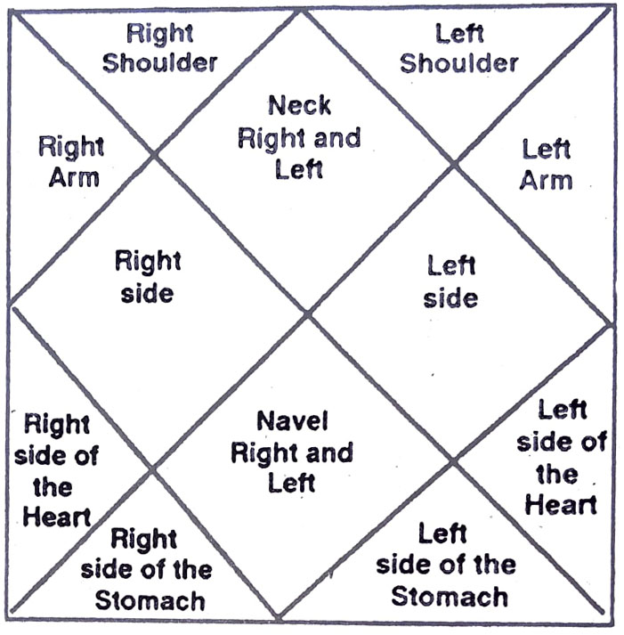Diagram from BPHS chapter 14
