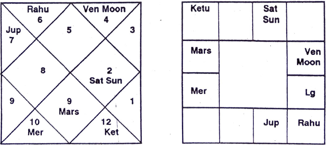 Diagram from BPHS chapter 31