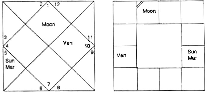 Diagram from BPHS chapter 48