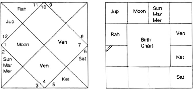 Diagram from BPHS chapter 48