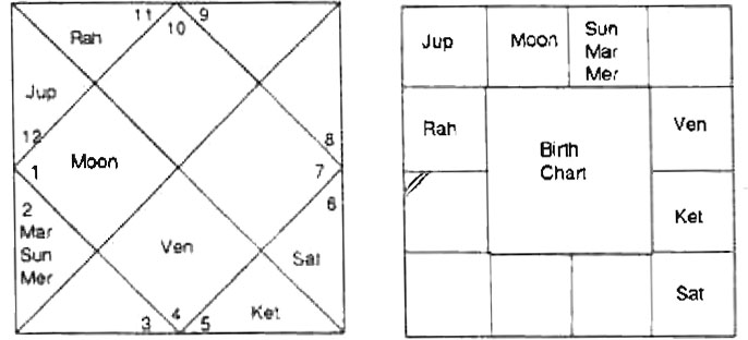 Diagram from BPHS chapter 48