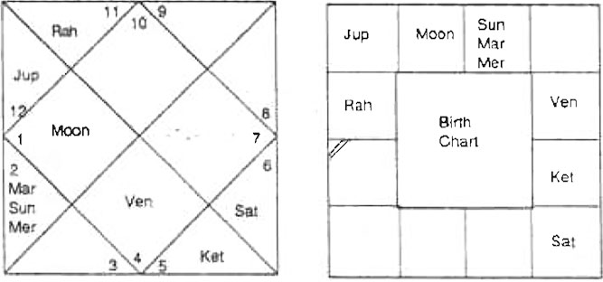 Diagram from BPHS chapter 48