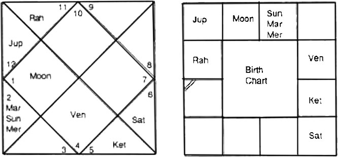 Diagram from BPHS chapter 48