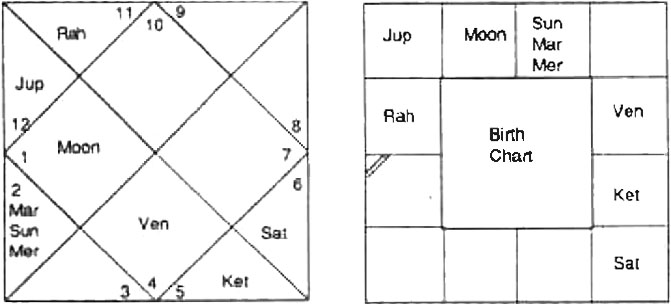 Diagram from BPHS chapter 48