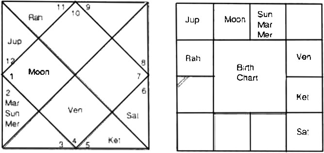 Diagram from BPHS chapter 48
