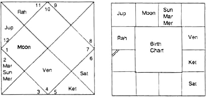 Diagram from BPHS chapter 48