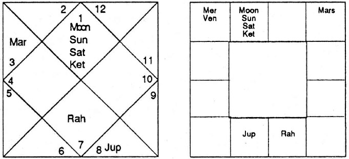 Diagram from BPHS chapter 53