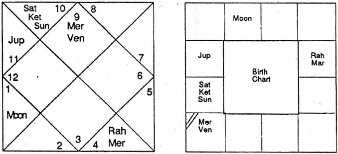 Diagram from BPHS chapter 54