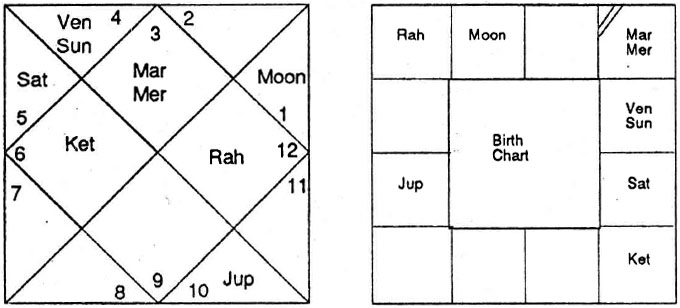 Diagram from BPHS chapter 54