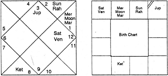 Diagram from BPHS chapter 54