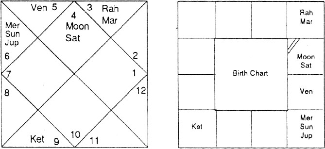 Diagram from BPHS chapter 56