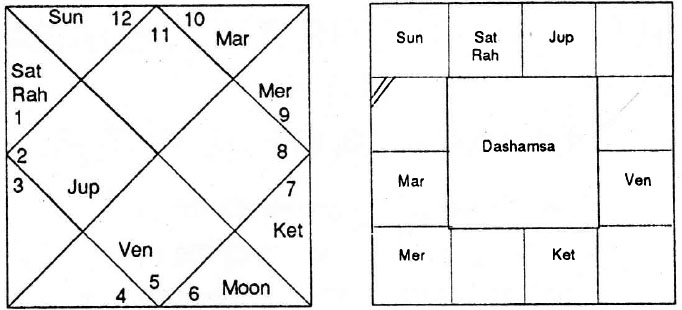 Diagram from BPHS chapter 57