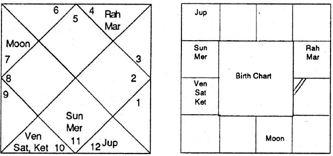 Diagram from BPHS chapter 58