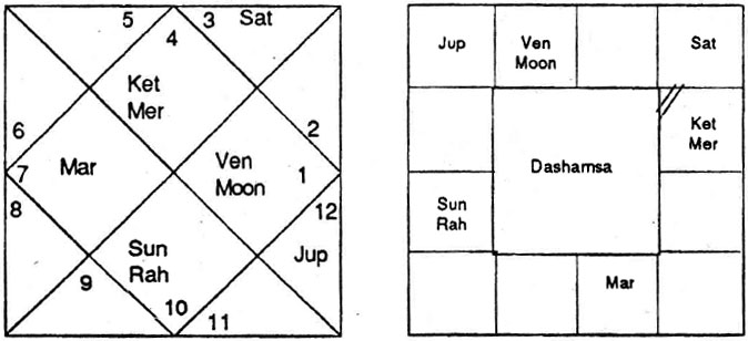 Diagram from BPHS chapter 58