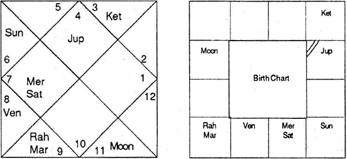 Diagram from BPHS chapter 63