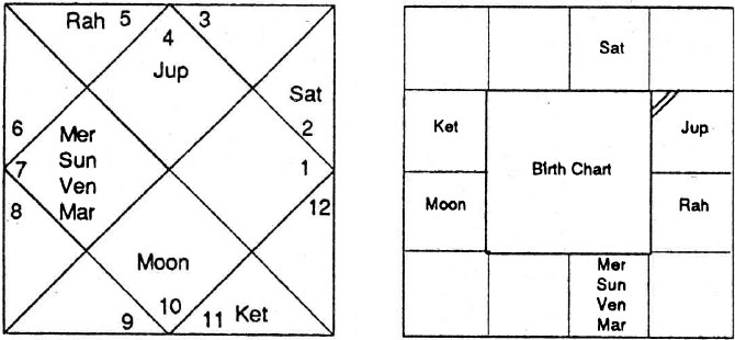 Diagram from BPHS chapter 64