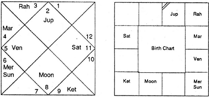 Diagram from BPHS chapter 64