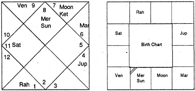 Diagram from BPHS chapter 64