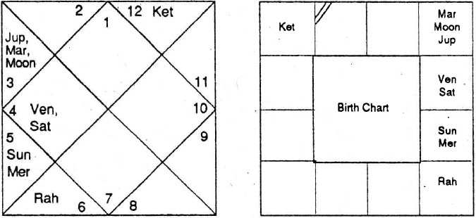 Diagram from BPHS chapter 69