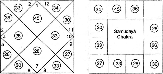 Diagram from BPHS chapter 74