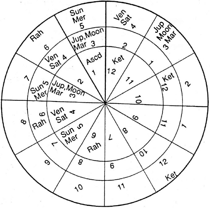 Diagram from BPHS chapter 76