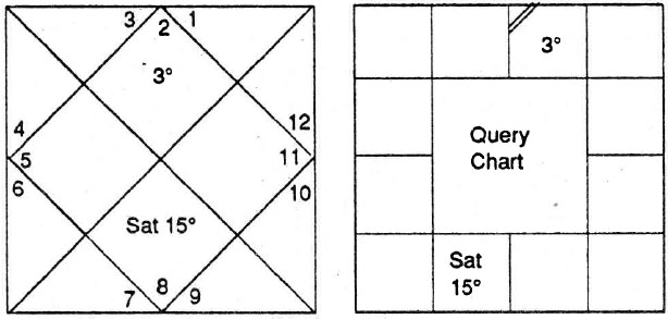 Diagram from BPHS chapter 99